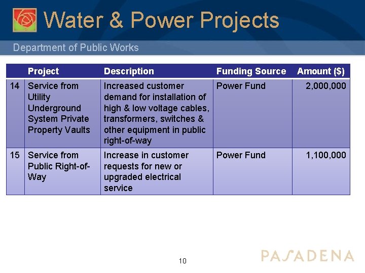 Water & Power Projects Department of Public Works Project Description Funding Source Amount ($)