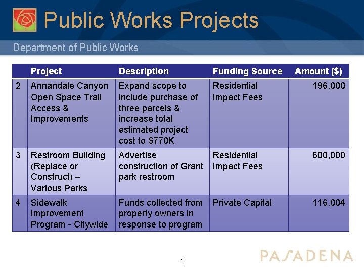 Public Works Projects Department of Public Works Project Description Funding Source 2 Annandale Canyon