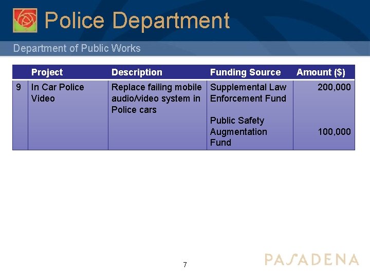 Police Department of Public Works 9 Project Description Funding Source In Car Police Video