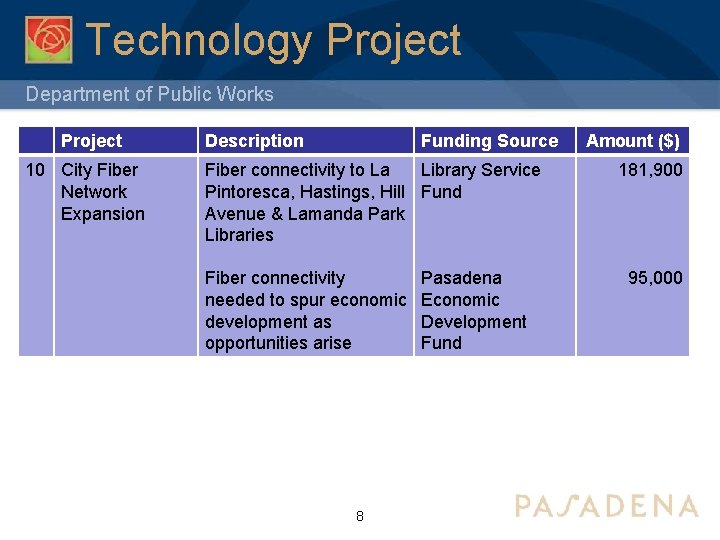 Technology Project Department of Public Works Project 10 City Fiber Network Expansion Description Funding