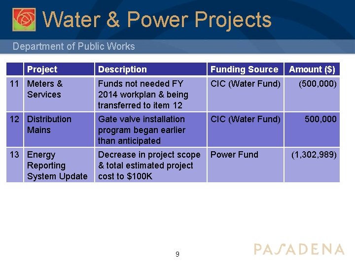 Water & Power Projects Department of Public Works Project Description Funding Source Amount ($)