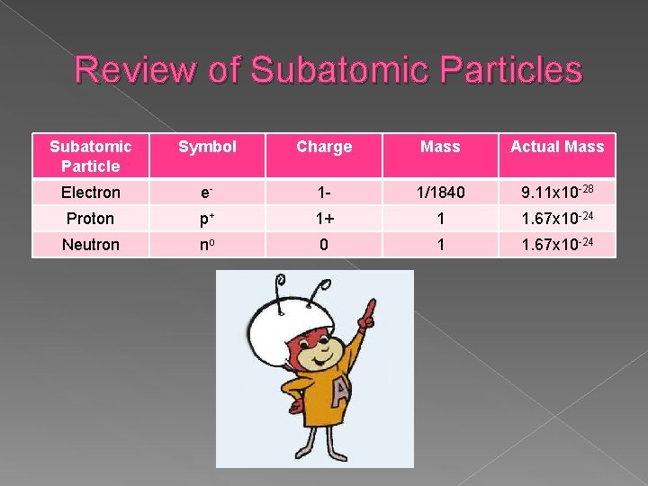 Review of Subatomic Particles Subatomic Particle Symbol Charge Mass Actual Mass Electron e- 1 Review of Subatomic Particles Subatomic Particle Symbol Charge Mass Actual Mass Electron e- 1