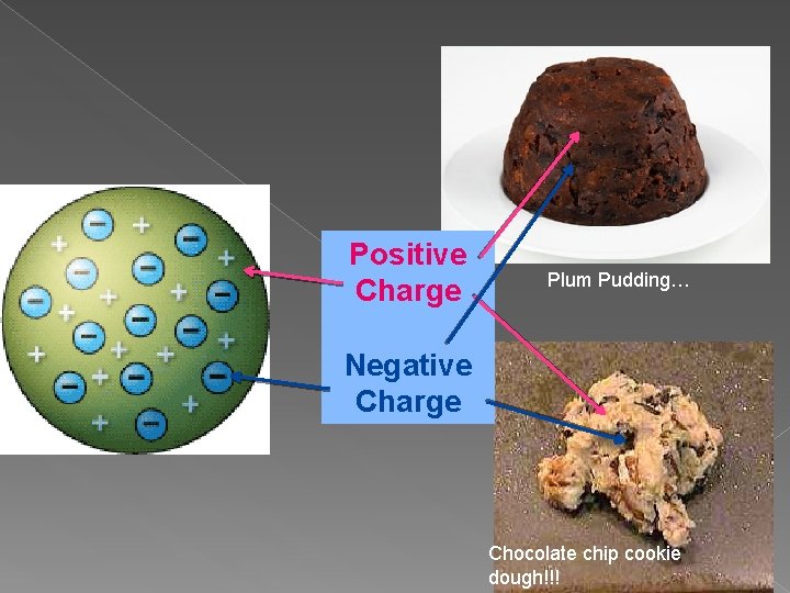 Positive Charge Plum Pudding… Negative Charge Chocolate chip cookie dough!!! Positive Charge Plum Pudding… Negative Charge Chocolate chip cookie dough!!!