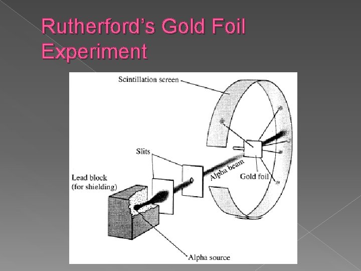 Rutherford’s Gold Foil Experiment Rutherford’s Gold Foil Experiment