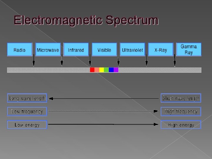 Electromagnetic Spectrum Electromagnetic Spectrum