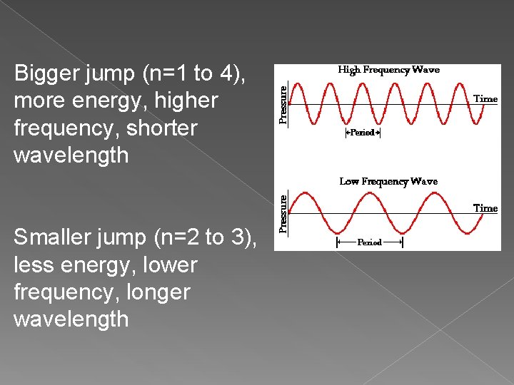 Bigger jump (n=1 to 4), more energy, higher frequency, shorter wavelength Smaller jump (n=2 Bigger jump (n=1 to 4), more energy, higher frequency, shorter wavelength Smaller jump (n=2
