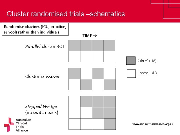 Cluster randomised trials –schematics Randomise clusters (ICU, practice, school) rather than individuals TIME Parallel