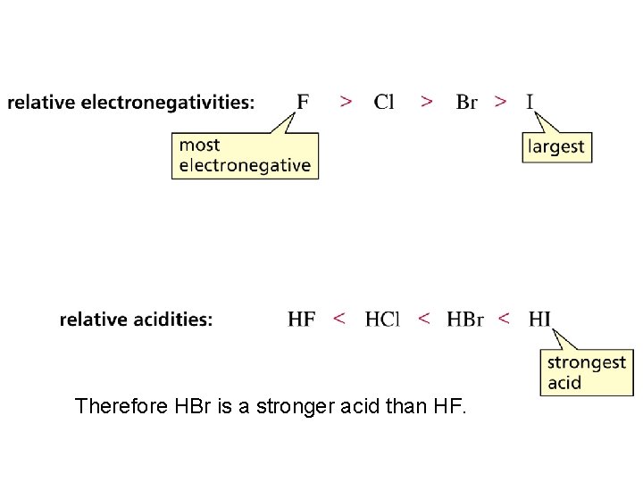 Therefore HBr is a stronger acid than HF. 