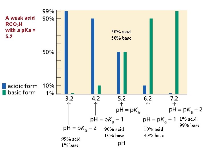 A weak acid RCO 2 H with a p. Ka = 5. 2 50%