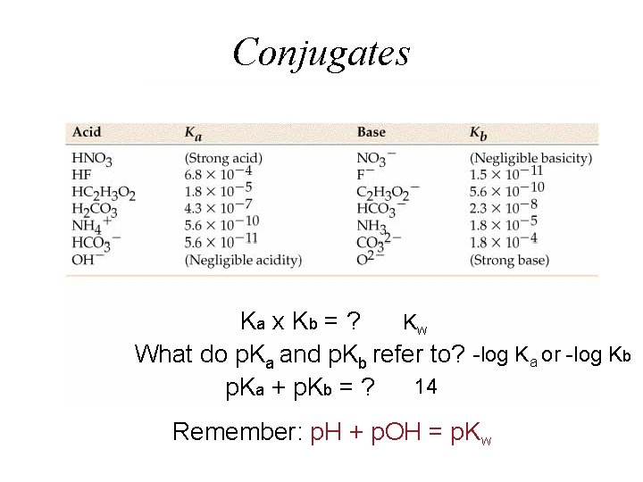 Conjugates Ka x K b = ? Kw What do p. Ka and p.