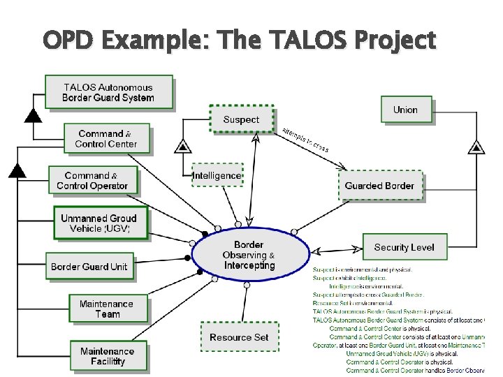 OPD Example: The TALOS Project OPD Example: The TALOS Project