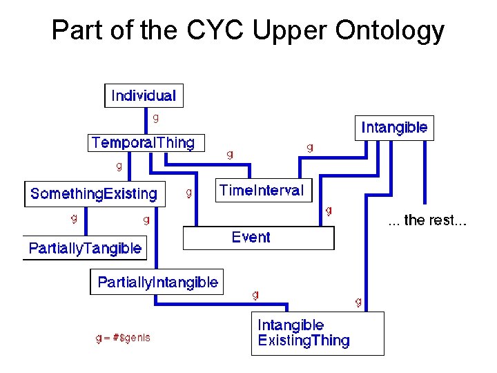 Part of the CYC Upper Ontology 