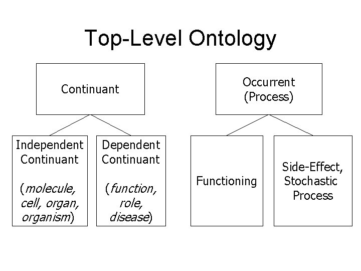 Top-Level Ontology Continuant Independent Continuant Dependent Continuant (molecule, (function, cell, organism) role, disease) Occurrent