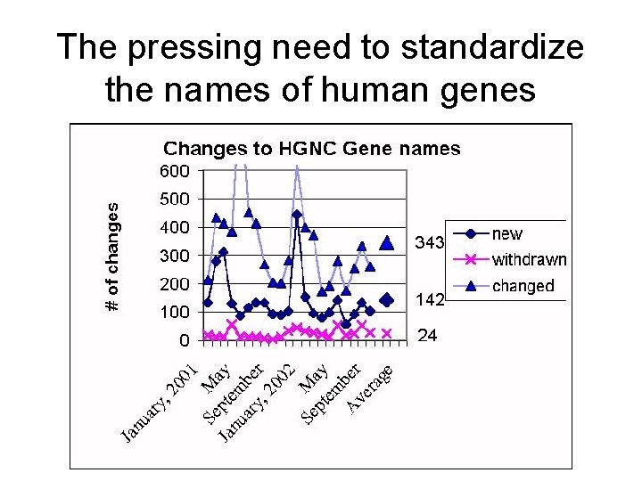 The pressing need to standardize the names of human genes 