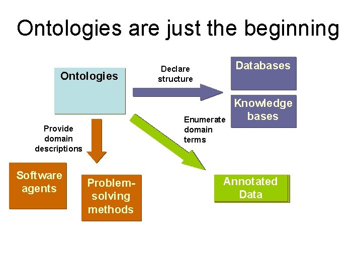 Ontologies are just the beginning Ontologies Enumerate domain terms Provide domain descriptions Software agents