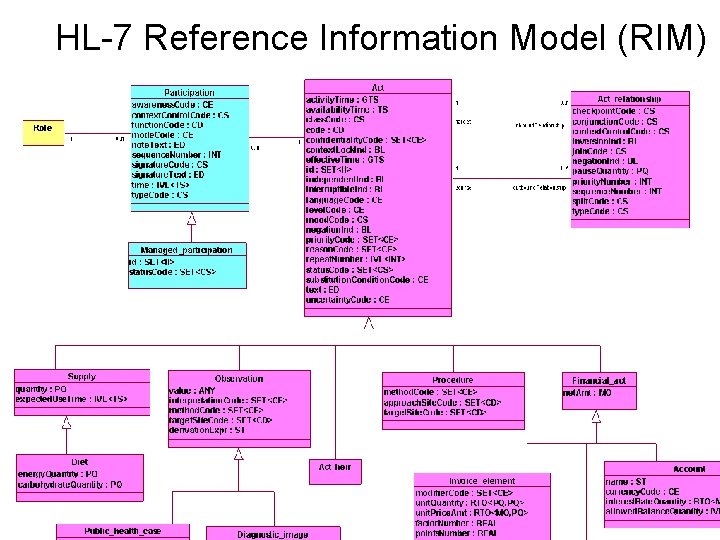 HL-7 Reference Information Model (RIM) 