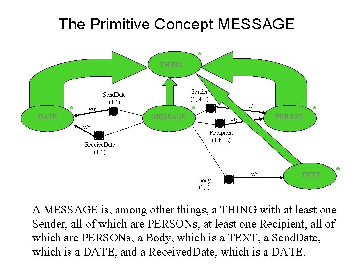 The Primitive Concept MESSAGE * THING DATE * Sender (1, NIL) Send. Date (1,