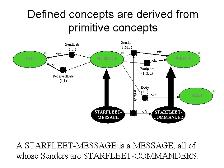 Defined concepts are derived from primitive concepts DATE * Sender (1, NIL) Send. Date