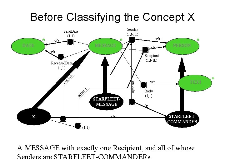 Before Classifying the Concept X DATE * Sender (1, NIL) Send. Date (1, 1)