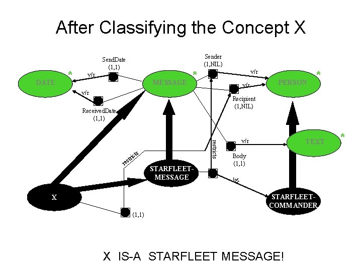 After Classifying the Concept X DATE * Sender (1, NIL) Send. Date (1, 1)