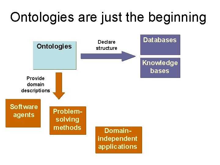 Ontologies are just the beginning Ontologies Declare structure Databases Knowledge bases Provide domain descriptions