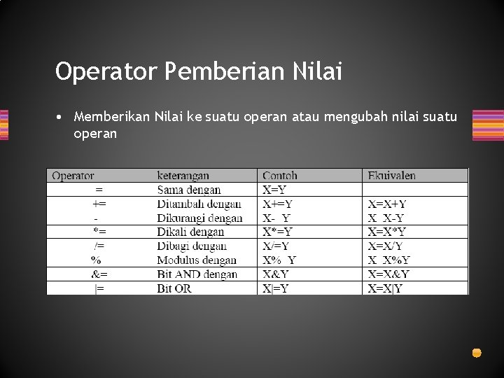 Operator Pemberian Nilai • Memberikan Nilai ke suatu operan atau mengubah nilai suatu operan Operator Pemberian Nilai • Memberikan Nilai ke suatu operan atau mengubah nilai suatu operan