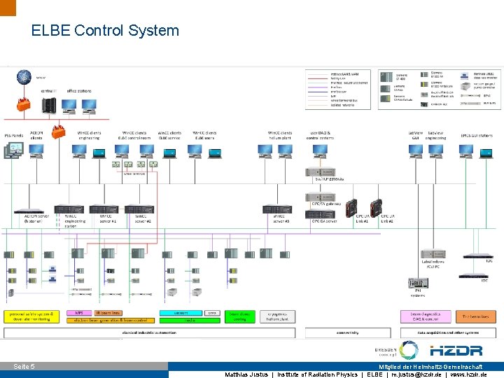 ELBE Control System Seite 5 Mitglied der Helmholtz-Gemeinschaft Matthias Justus | Institute of Radiation