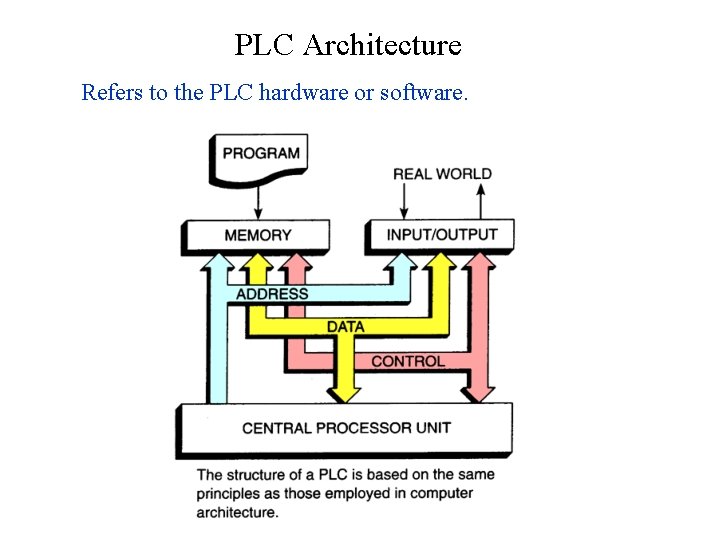 PLC Architecture Refers to the PLC hardware or software. 