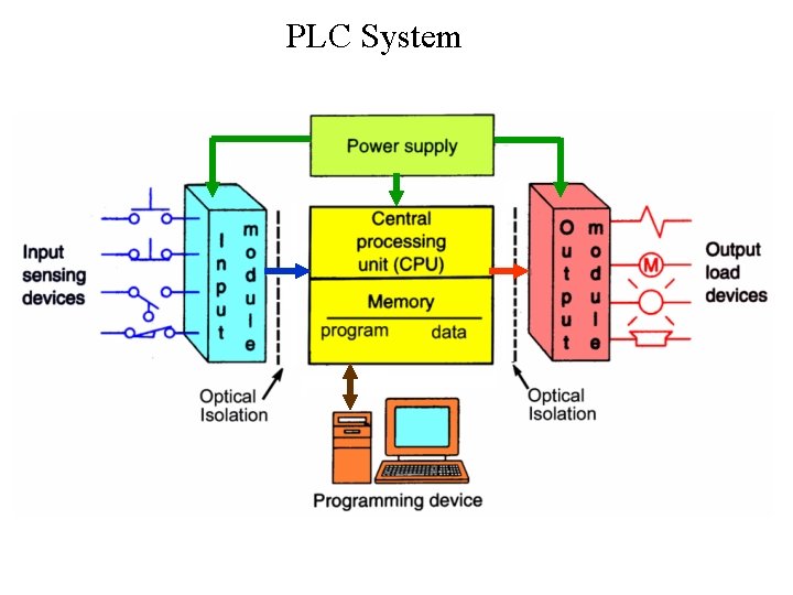 PLC System 