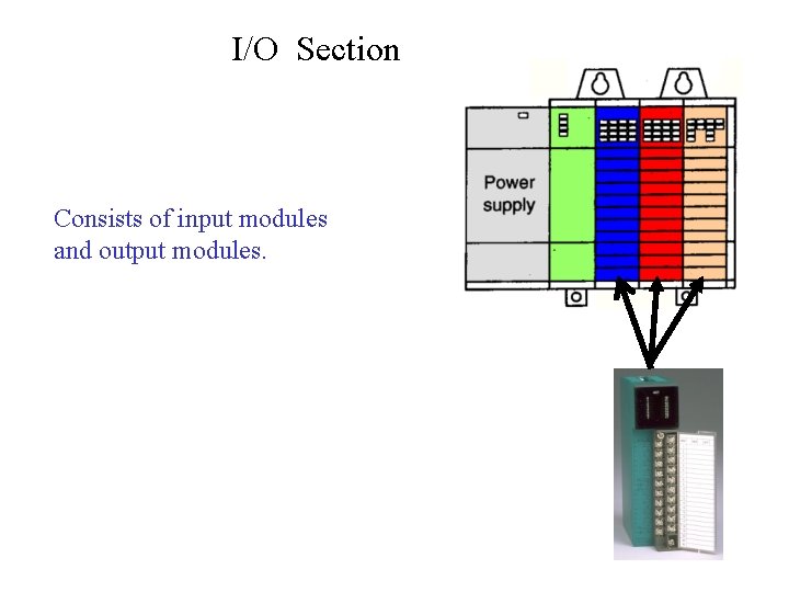 I/O Section Consists of input modules and output modules. 