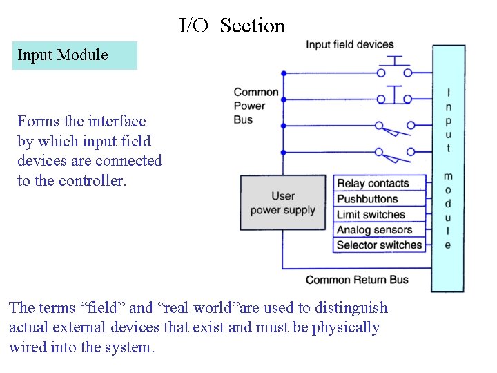 I/O Section Input Module Forms the interface by which input field devices are connected