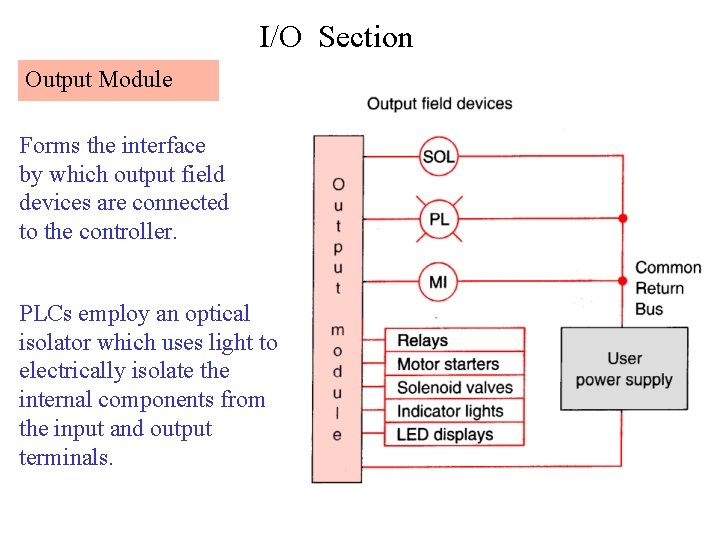 I/O Section Output Module Forms the interface by which output field devices are connected I/O Section Output Module Forms the interface by which output field devices are connected