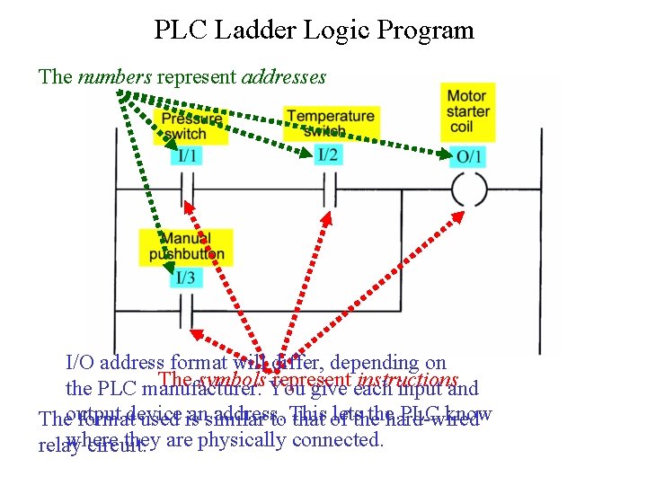 PLC Ladder Logic Program The numbers represent addresses I/O address format will differ, depending