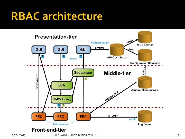 RBAC architecture 25/04/2013 W. Sliwinski - Introduction to RBAC 5 