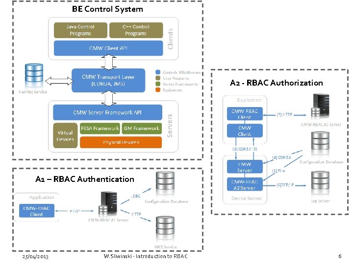 BE Control System A 2 - RBAC Authorization A 1 – RBAC Authentication 25/04/2013