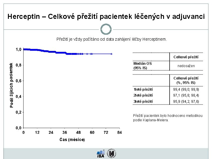 Herceptin – Celkové přežití pacientek léčených v adjuvanci Přežití je vždy počítáno od data