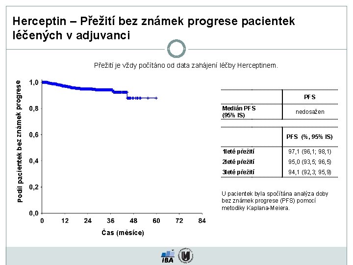 Herceptin – Přežití bez známek progrese pacientek léčených v adjuvanci Podíl pacientek bez známek