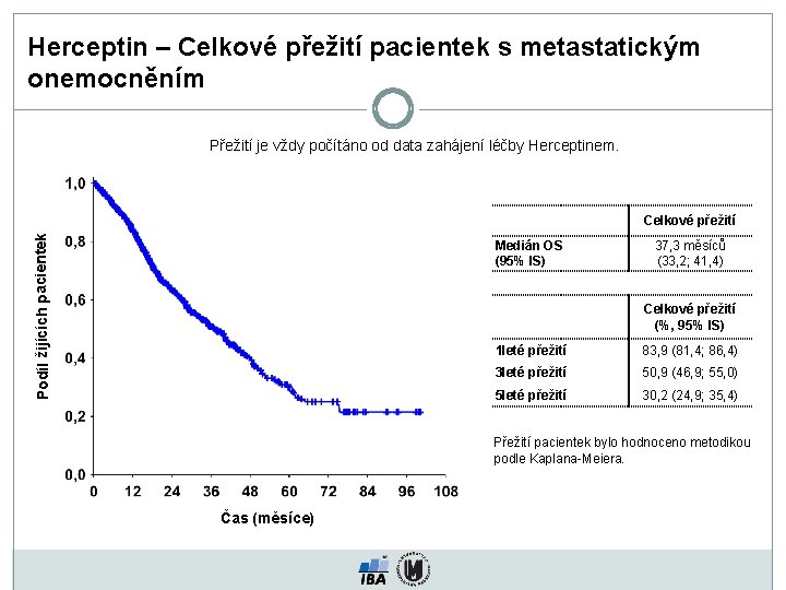 Herceptin – Celkové přežití pacientek s metastatickým onemocněním Přežití je vždy počítáno od data