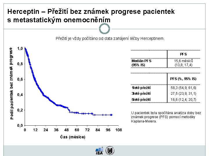 Herceptin – Přežití bez známek progrese pacientek s metastatickým onemocněním Podíl pacientek bez známek