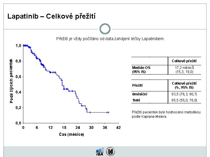 Lapatinib – Celkové přežití Podíl žijících pacientek Přežití je vždy počítáno od data zahájení