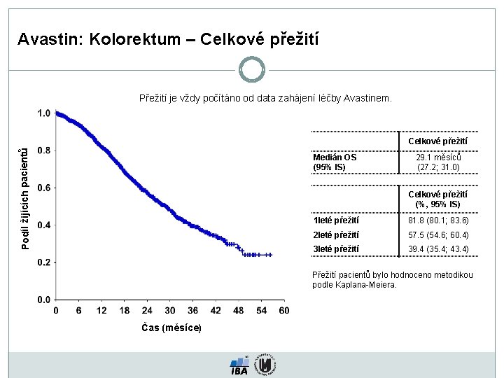 Avastin: Kolorektum – Celkové přežití Přežití je vždy počítáno od data zahájení léčby Avastinem.