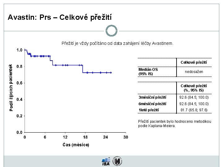 Avastin: Prs – Celkové přežití Přežití je vždy počítáno od data zahájení léčby Avastinem.