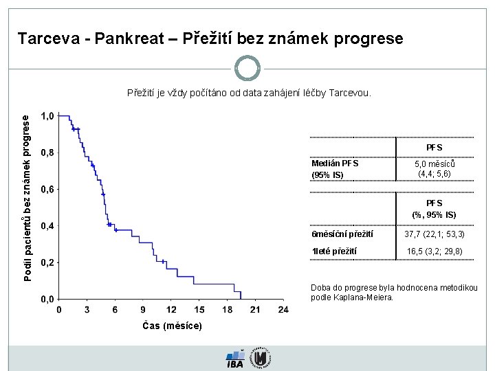 Tarceva - Pankreat – Přežití bez známek progrese Podíl pacientů bez známek progrese Přežití