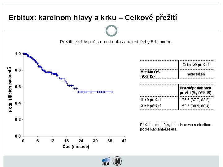 Erbitux: karcinom hlavy a krku – Celkové přežití Přežití je vždy počítáno od data