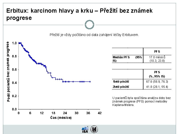 Erbitux: karcinom hlavy a krku – Přežití bez známek progrese Podíl pacientů bez známek