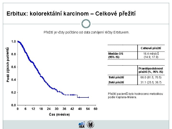 Erbitux: kolorektální karcinom – Celkové přežití Přežití je vždy počítáno od data zahájení léčby