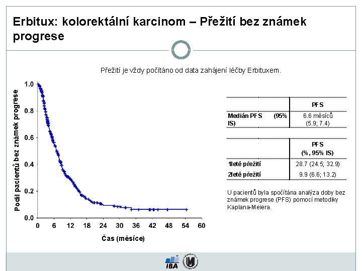 Erbitux: kolorektální karcinom – Přežití bez známek progrese Podíl pacientů bez známek progrese Přežití