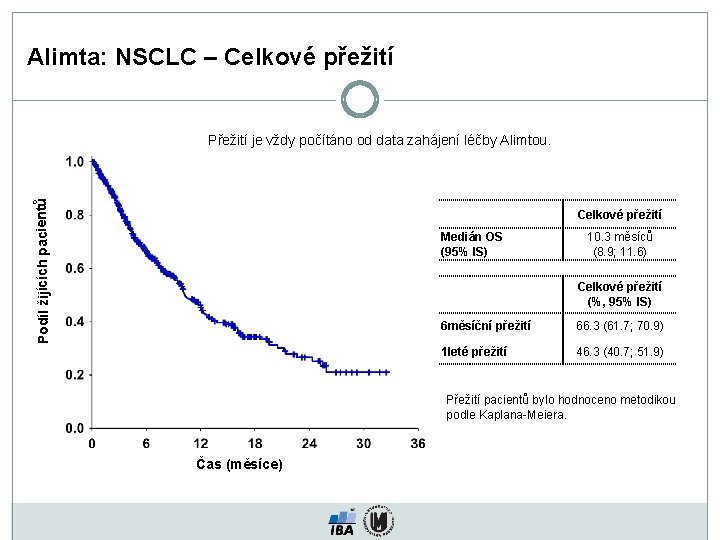 Alimta: NSCLC – Celkové přežití Podíl žijících pacientů Přežití je vždy počítáno od data