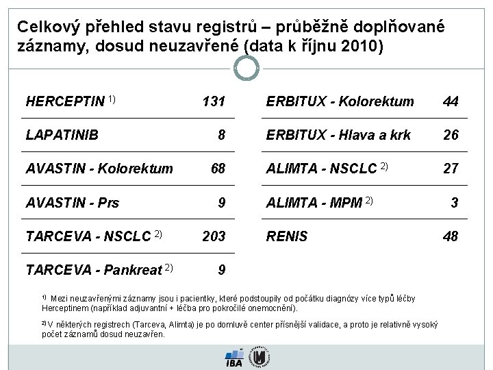 Celkový přehled stavu registrů – průběžně doplňované záznamy, dosud neuzavřené (data k říjnu 2010)