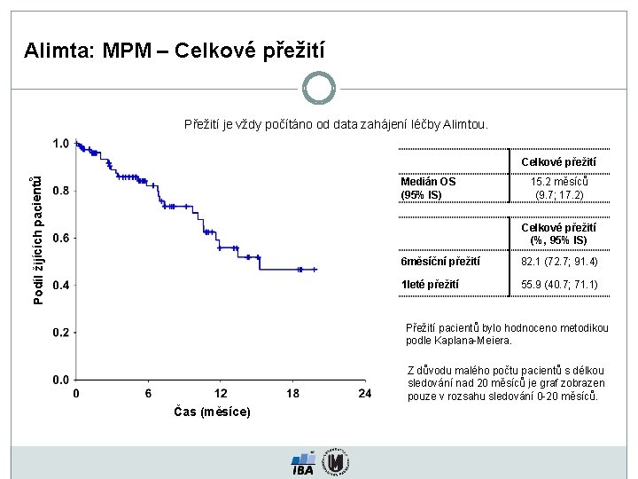 Alimta: MPM – Celkové přežití Přežití je vždy počítáno od data zahájení léčby Alimtou.